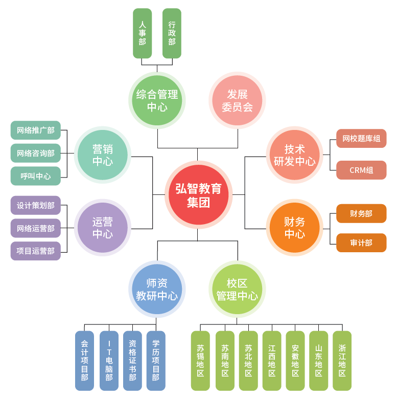 弘智教育总部组织架构